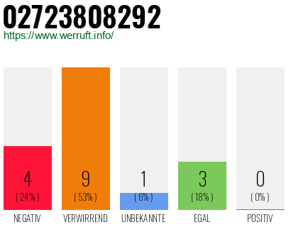 Rufnummer 02723808292 Telefonnummer 02723808292