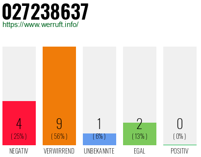 Rufnummer 027238637 Telefonnummer 027238637