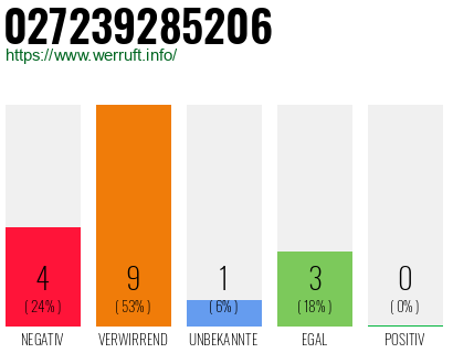 Rufnummer 027239285206 Telefonnummer 027239285206