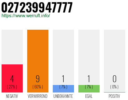 Rufnummer 027239947777 Telefonnummer 027239947777