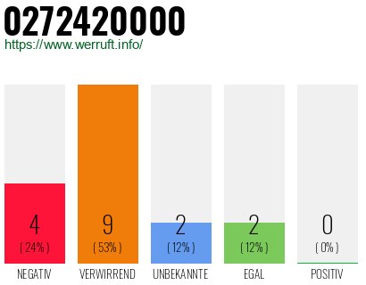 Rufnummer 0272420000 Telefonnummer 0272420000