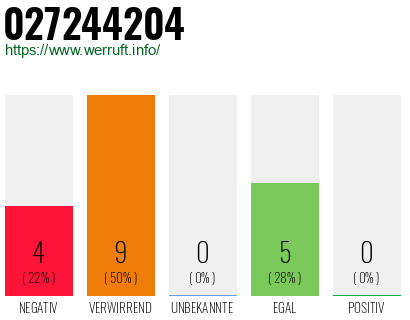 Rufnummer 027244204 Telefonnummer 027244204