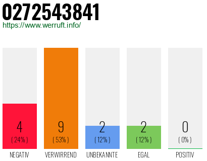 Rufnummer 0272543841 Telefonnummer 0272543841