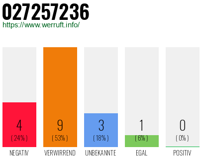 Rufnummer 027257236 Telefonnummer 027257236