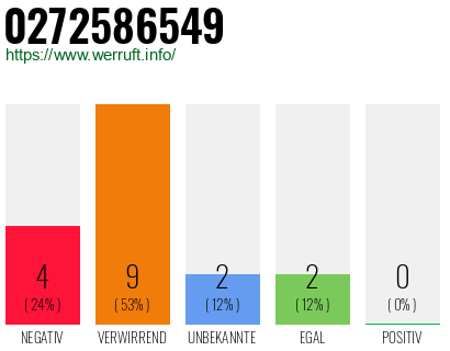 Rufnummer 0272586549 Telefonnummer 0272586549