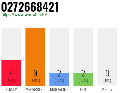 Rufnummer 0272668421 Telefonnummer 0272668421