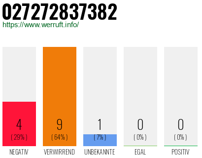Rufnummer 027272837382 Telefonnummer 027272837382