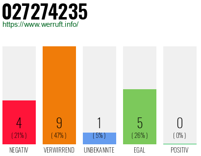 Rufnummer 027274235 Telefonnummer 027274235