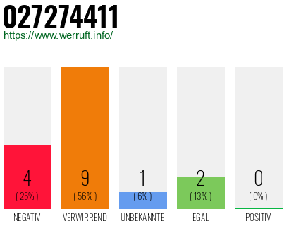 Rufnummer 027274411 Telefonnummer 027274411