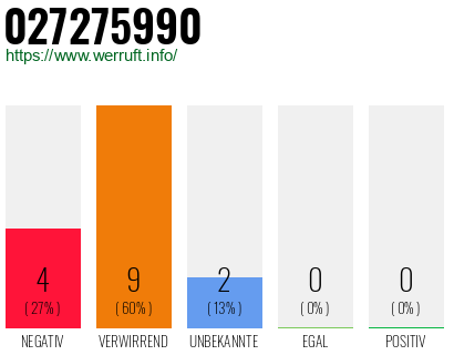 Rufnummer 027275990 Telefonnummer 027275990