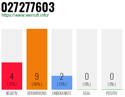 Rufnummer 027277603 Telefonnummer 027277603