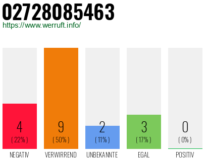 Rufnummer 02728085463 Telefonnummer 02728085463