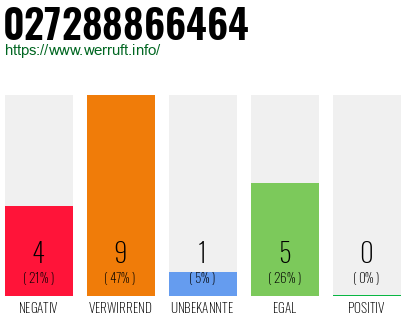 Rufnummer 027288866464 Telefonnummer 027288866464