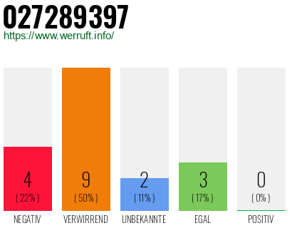 Rufnummer 027289397 Telefonnummer 027289397