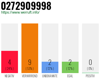 Rufnummer 0272909998 Telefonnummer 0272909998