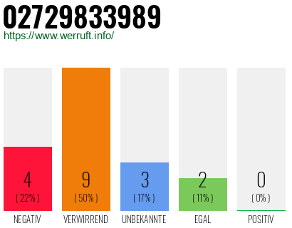 Rufnummer 02729833989 Telefonnummer 02729833989