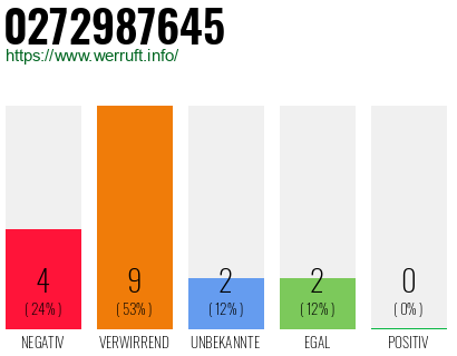 Rufnummer 0272987645 Telefonnummer 0272987645