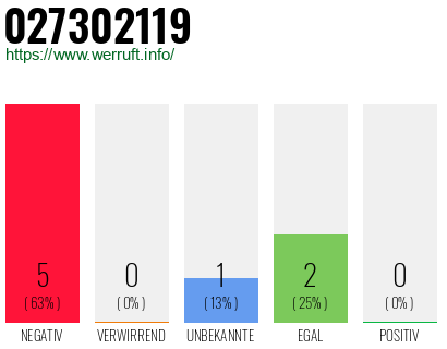 Rufnummer 027302119 Telefonnummer 027302119