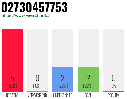 Rufnummer 02730457753 Telefonnummer 02730457753