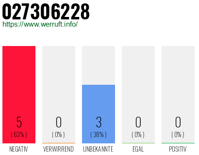 Rufnummer 027306228 Telefonnummer 027306228