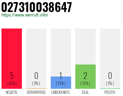 Rufnummer 027310038647 Telefonnummer 027310038647