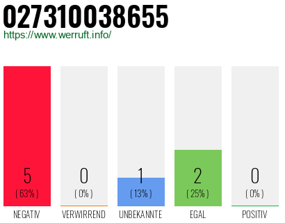 Rufnummer 027310038655 Telefonnummer 027310038655