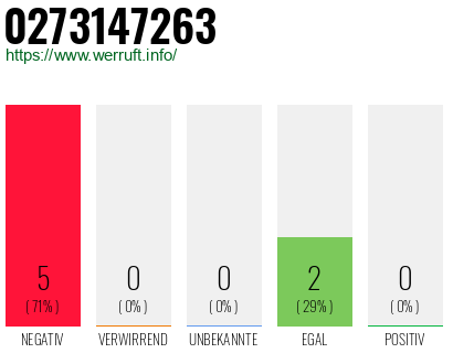 Rufnummer 0273147263 Telefonnummer 0273147263