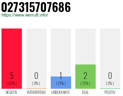 Rufnummer 027315707686 Telefonnummer 027315707686