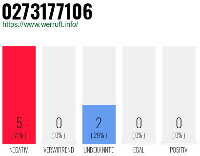 Rufnummer 0273177106 Telefonnummer 0273177106