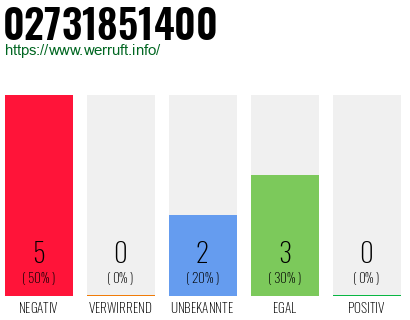 Rufnummer 02731851400 Telefonnummer 02731851400