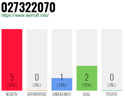 Rufnummer 027322070 Telefonnummer 027322070