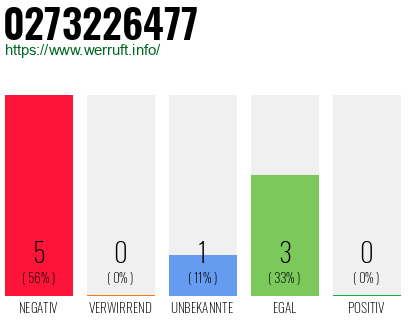 Rufnummer 0273226477 Telefonnummer 0273226477