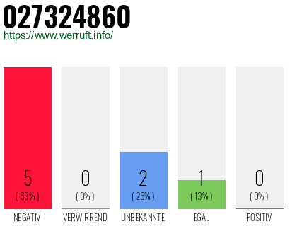 Rufnummer 027324860 Telefonnummer 027324860