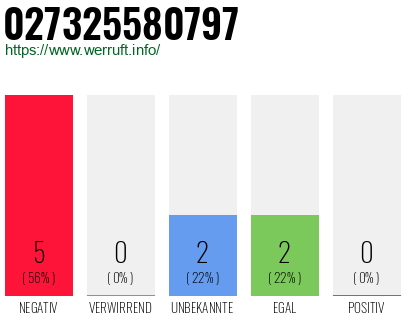 Rufnummer 027325580797 Telefonnummer 027325580797