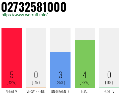Rufnummer 02732581000 Telefonnummer 02732581000