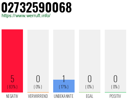 Rufnummer 02732590068 Telefonnummer 02732590068