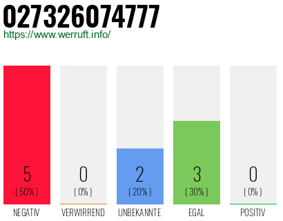 Rufnummer 027326074777 Telefonnummer 027326074777