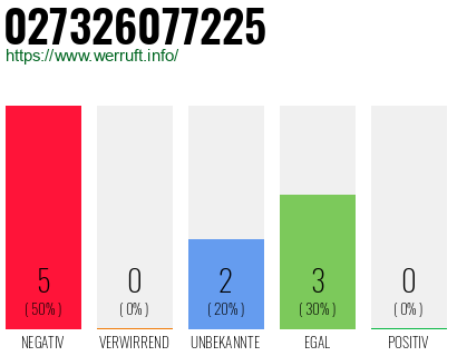 Rufnummer 027326077225 Telefonnummer 027326077225