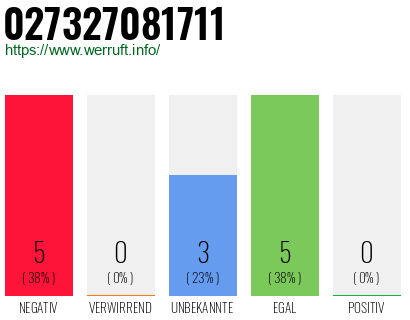 Rufnummer 027327081711 Telefonnummer 027327081711