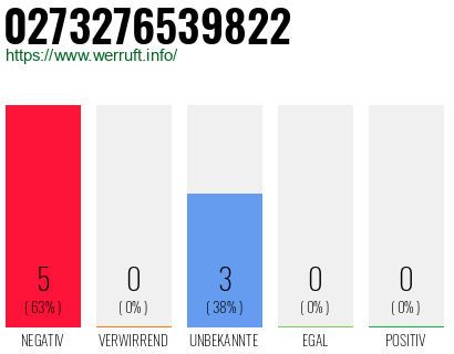 Rufnummer 0273276539822 Telefonnummer 0273276539822