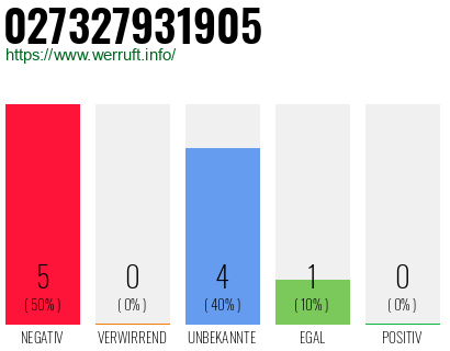 Rufnummer 027327931905 Telefonnummer 027327931905