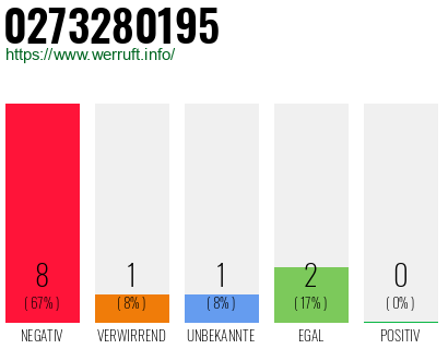 Rufnummer 0273280195 Telefonnummer 0273280195