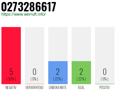 Rufnummer 0273286617 Telefonnummer 0273286617