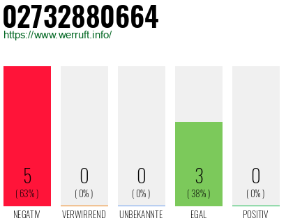 Rufnummer 02732880664 Telefonnummer 02732880664