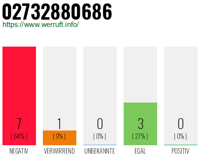 Rufnummer 02732880686 Telefonnummer 02732880686