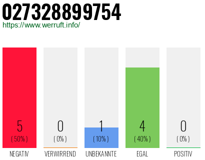 Rufnummer 027328899754 Telefonnummer 027328899754