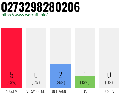 Rufnummer 0273298280206 Telefonnummer 0273298280206