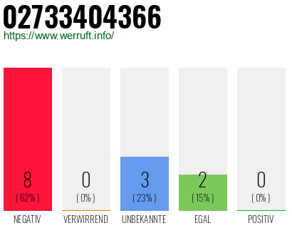 Rufnummer 02733404366 Telefonnummer 02733404366