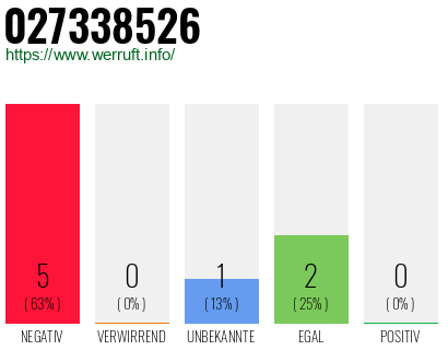 Rufnummer 027338526 Telefonnummer 027338526