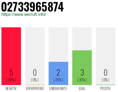 Rufnummer 02733965874 Telefonnummer 02733965874